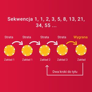 Systemy Negative Progression