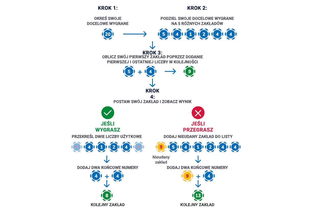 Instrukcje dotyczące systemu Labouch&egrave;re