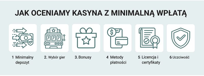 Kryteria oceny kasyn z minimalnym depozytem