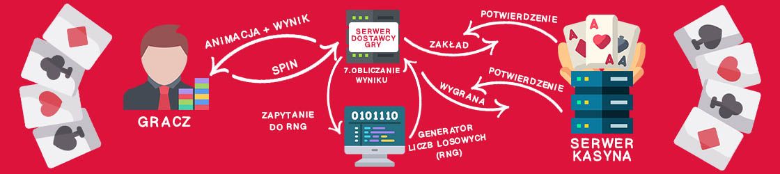Infografika przedstawiająca system rozwoju automat&oacute;w do gier
