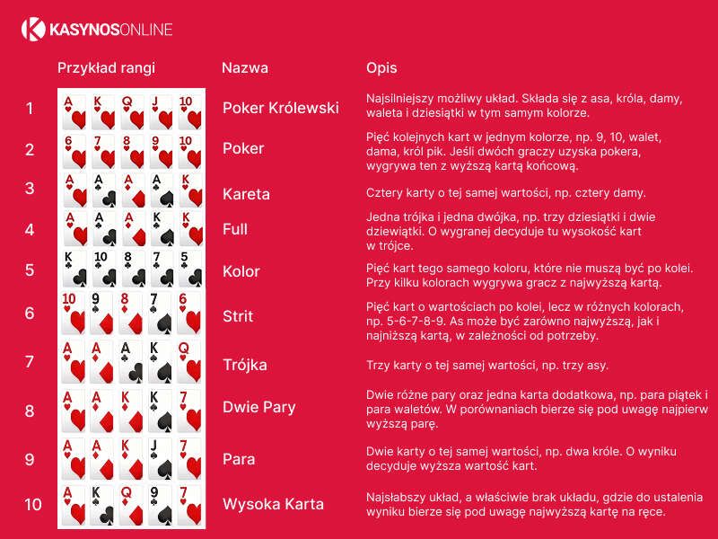 Starszeństwo układ&oacute;w kart